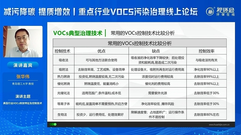 張華偉：細數典型行業(yè)VOCs排放特征，復合型治理方案重要性凸顯